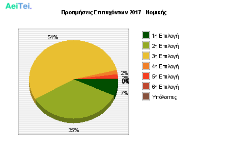 Προτιμήσεις Επιτυχόντων 2017 - Νομικής 121-Protimisis-Epitixontwn-2017-Nomikis