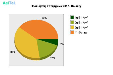 Προτιμήσεις Υποψηφίων 2017 - Νομικής 121-Protimisis-Ipopsifiwn-2017-Nomikis