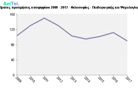 Πρώτες προτιμήσεις υποψηφίων 2009 - 2017 - Φιλοσοφίας - Παιδαγωγικής και Ψυχολογίας 122-Protes-protimisis-ipopsifiwn-2009-2017-Filosofias-Pedagwgikis-ke-PSixologias