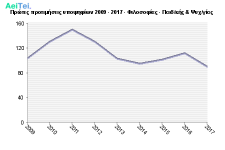 Πρώτες προτιμήσεις υποψηφίων 2009 - 2017 - Φιλοσοφίας - Παιδ/κής & Ψυχ/γίας 122-Protes-protimisis-ipopsifiwn-2009-2017-Filosofias-Pedkis-PSixgias