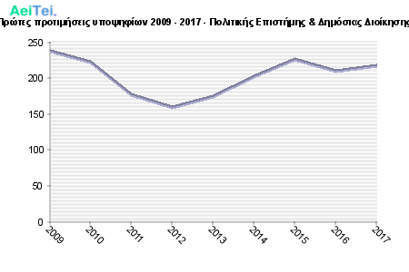 Πρώτες προτιμήσεις υποψηφίων 2009 - 2017 - Πολιτικής Επιστήμης & Δημόσιας Διοίκησης 123-Protes-protimisis-ipopsifiwn-2009-2017-Politikis-Epistimis-Dimosias-Dioikisis