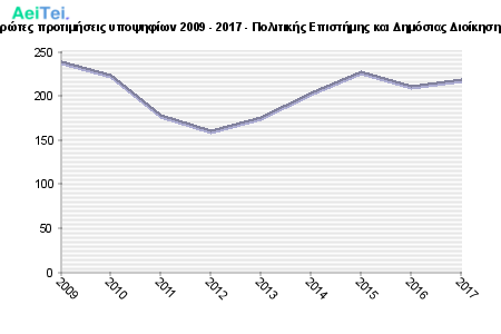 Πρώτες προτιμήσεις υποψηφίων 2009 - 2017 - Πολιτικής Επιστήμης και Δημόσιας Διοίκησης 123-Protes-protimisis-ipopsifiwn-2009-2017-Politikis-Epistimis-ke-Dimosias-Dioikisis