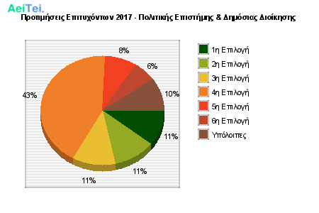 Προτιμήσεις Επιτυχόντων 2017 - Πολιτικής Επιστήμης & Δημόσιας Διοίκησης 123-Protimisis-Epitixontwn-2017-Politikis-Epistimis-Dimosias-Dioikisis
