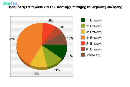 Προτιμήσεις Επιτυχόντων 2017 - Πολιτικής Επιστήμης και Δημόσιας Διοίκησης 123-Protimisis-Epitixontwn-2017-Politikis-Epistimis-ke-Dimosias-Dioikisis