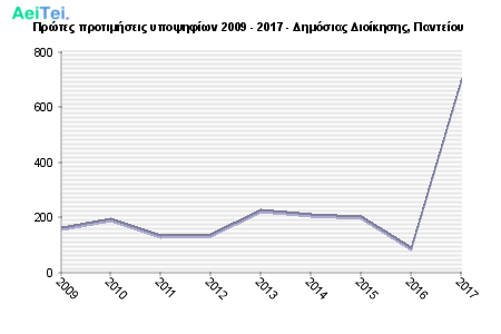 Πρώτες προτιμήσεις υποψηφίων 2009 - 2017 - Δημόσιας Διοίκησης, Παντείου 124-Protes-protimisis-ipopsifiwn-2009-2017-Dimosias-Dioikisis-Panteiou