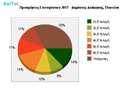 Προτιμήσεις Επιτυχόντων 2017 - Δημόσιας Διοίκησης, Παντείου 124-Protimisis-Epitixontwn-2017-Dimosias-Dioikisis-Panteiou