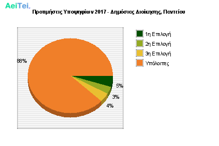 Προτιμήσεις Υποψηφίων 2017 - Δημόσιας Διοίκησης, Παντείου 124-Protimisis-Ipopsifiwn-2017-Dimosias-Dioikisis-Panteiou