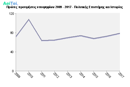 Πρώτες προτιμήσεις υποψηφίων 2009 - 2017 - Πολιτικής Επιστήμης και Ιστορίας 125-Protes-protimisis-ipopsifiwn-2009-2017-Politikis-Epistimis-ke-Istorias