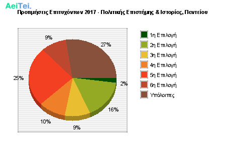Προτιμήσεις Επιτυχόντων 2017 - Πολιτικής Επιστήμης & Ιστορίας, Παντείου 125-Protimisis-Epitixontwn-2017-Politikis-Epistimis-Istorias-Panteiou