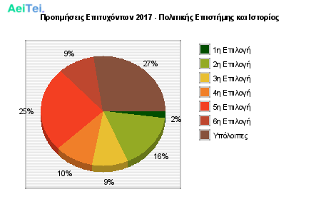 Προτιμήσεις Επιτυχόντων 2017 - Πολιτικής Επιστήμης και Ιστορίας 125-Protimisis-Epitixontwn-2017-Politikis-Epistimis-ke-Istorias