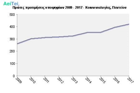 Πρώτες προτιμήσεις υποψηφίων 2009 - 2017 - Κοινωνιολογίας, Παντείου 126-Protes-protimisis-ipopsifiwn-2009-2017-Kinwniologias-Panteiou