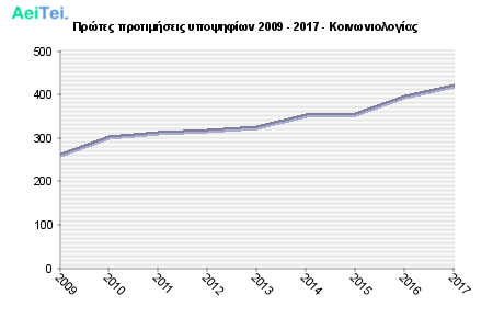 Πρώτες προτιμήσεις υποψηφίων 2009 - 2017 - Κοινωνιολογίας 126-Protes-protimisis-ipopsifiwn-2009-2017-Kinwniologias