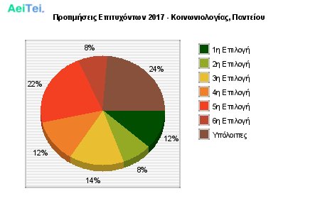 Προτιμήσεις Επιτυχόντων 2017 - Κοινωνιολογίας, Παντείου 126-Protimisis-Epitixontwn-2017-Kinwniologias-Panteiou