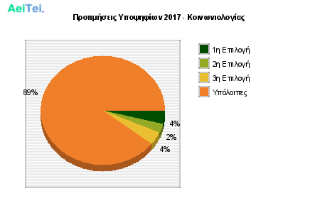 Προτιμήσεις Υποψηφίων 2017 - Κοινωνιολογίας 126-Protimisis-Ipopsifiwn-2017-Kinwniologias