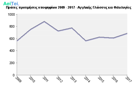 Πρώτες προτιμήσεις υποψηφίων 2009 - 2017 - Αγγλικής Γλώσσας και Φιλολογίας 127-Protes-protimisis-ipopsifiwn-2009-2017-Agklikis-Glosas-ke-Filologias