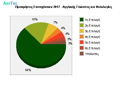 Προτιμήσεις Επιτυχόντων 2017 - Αγγλικής Γλώσσας και Φιλολογίας 127-Protimisis-Epitixontwn-2017-Agklikis-Glosas-ke-Filologias
