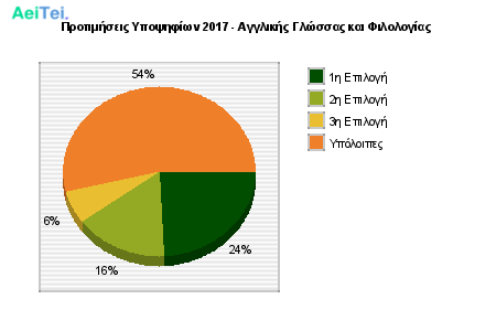 Προτιμήσεις Υποψηφίων 2017 - Αγγλικής Γλώσσας και Φιλολογίας 127-Protimisis-Ipopsifiwn-2017-Agklikis-Glosas-ke-Filologias