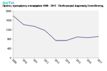 Πρώτες προτιμήσεις υποψηφίων 2009 - 2017 - Παιδαγωγικό Δημοτικής Εκπαίδευσης 128-Protes-protimisis-ipopsifiwn-2009-2017-Pedagwgiko-Dimotikis-Ekpaidefsis