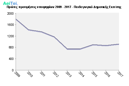 Πρώτες προτιμήσεις υποψηφίων 2009 - 2017 - Παιδαγωγικό Δημοτικής Εκπ/σης 128-Protes-protimisis-ipopsifiwn-2009-2017-Pedagwgiko-Dimotikis-Ekpsis