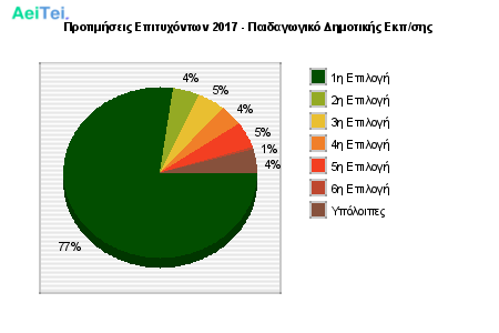 Προτιμήσεις Επιτυχόντων 2017 - Παιδαγωγικό Δημοτικής Εκπ/σης 128-Protimisis-Epitixontwn-2017-Pedagwgiko-Dimotikis-Ekpsis