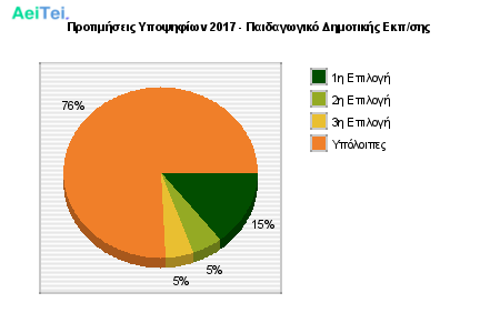 Προτιμήσεις Υποψηφίων 2017 - Παιδαγωγικό Δημοτικής Εκπ/σης 128-Protimisis-Ipopsifiwn-2017-Pedagwgiko-Dimotikis-Ekpsis