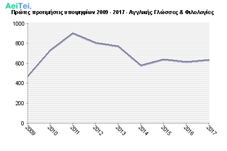 Πρώτες προτιμήσεις υποψηφίων 2009 - 2017 - Αγγλικής Γλώσσας & Φιλολογίας 129-Protes-protimisis-ipopsifiwn-2009-2017-Agklikis-Glosas-Filologias