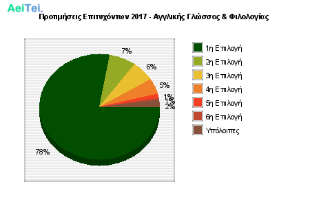 Προτιμήσεις Επιτυχόντων 2017 - Αγγλικής Γλώσσας & Φιλολογίας 129-Protimisis-Epitixontwn-2017-Agklikis-Glosas-Filologias