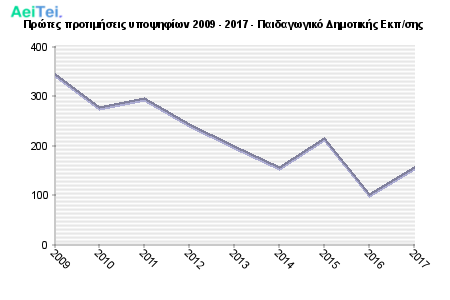 Πρώτες προτιμήσεις υποψηφίων 2009 - 2017 - Παιδαγωγικό Δημοτικής Εκπ/σης 130-Protes-protimisis-ipopsifiwn-2009-2017-Pedagwgiko-Dimotikis-Ekpsis