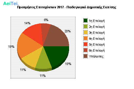 Προτιμήσεις Επιτυχόντων 2017 - Παιδαγωγικό Δημοτικής Εκπ/σης 130-Protimisis-Epitixontwn-2017-Pedagwgiko-Dimotikis-Ekpsis