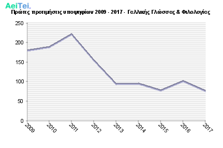 Πρώτες προτιμήσεις υποψηφίων 2009 - 2017 - Γαλλικής Γλώσσας & Φιλολογίας 131-Protes-protimisis-ipopsifiwn-2009-2017-Galikis-Glosas-Filologias