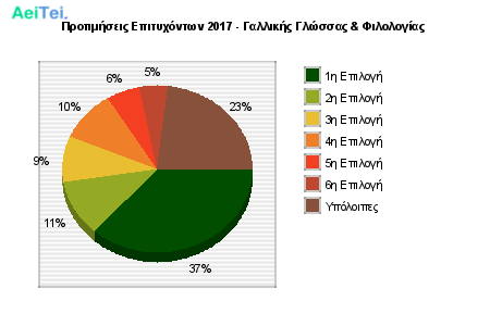 Προτιμήσεις Επιτυχόντων 2017 - Γαλλικής Γλώσσας & Φιλολογίας 131-Protimisis-Epitixontwn-2017-Galikis-Glosas-Filologias
