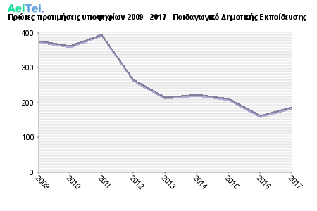 Πρώτες προτιμήσεις υποψηφίων 2009 - 2017 - Παιδαγωγικό Δημοτικής Εκπαίδευσης 132-Protes-protimisis-ipopsifiwn-2009-2017-Pedagwgiko-Dimotikis-Ekpaidefsis