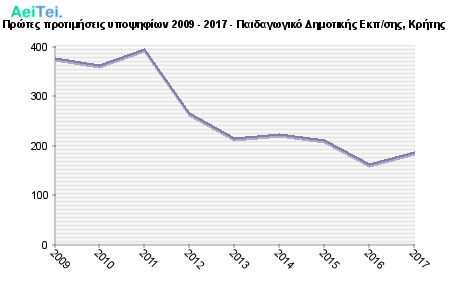 Πρώτες προτιμήσεις υποψηφίων 2009 - 2017 - Παιδαγωγικό Δημοτικής Εκπ/σης, Κρήτης 132-Protes-protimisis-ipopsifiwn-2009-2017-Pedagwgiko-Dimotikis-Ekpsis-Kritis
