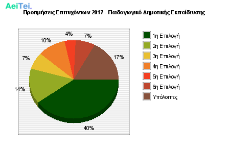 Προτιμήσεις Επιτυχόντων 2017 - Παιδαγωγικό Δημοτικής Εκπαίδευσης 132-Protimisis-Epitixontwn-2017-Pedagwgiko-Dimotikis-Ekpaidefsis