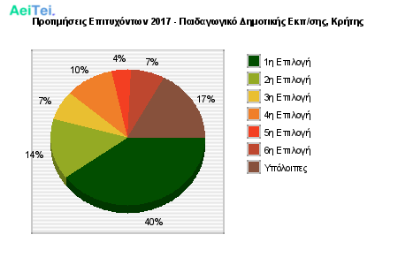 Προτιμήσεις Επιτυχόντων 2017 - Παιδαγωγικό Δημοτικής Εκπ/σης, Κρήτης 132-Protimisis-Epitixontwn-2017-Pedagwgiko-Dimotikis-Ekpsis-Kritis
