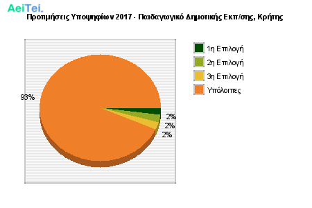 Προτιμήσεις Υποψηφίων 2017 - Παιδαγωγικό Δημοτικής Εκπ/σης, Κρήτης 132-Protimisis-Ipopsifiwn-2017-Pedagwgiko-Dimotikis-Ekpsis-Kritis