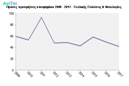 Πρώτες προτιμήσεις υποψηφίων 2009 - 2017 - Γαλλικής Γλώσσας & Φιλολογίας 133-Protes-protimisis-ipopsifiwn-2009-2017-Galikis-Glosas-Filologias