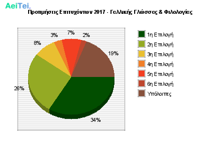 Προτιμήσεις Επιτυχόντων 2017 - Γαλλικής Γλώσσας & Φιλολογίας 133-Protimisis-Epitixontwn-2017-Galikis-Glosas-Filologias