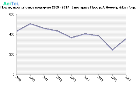 Πρώτες προτιμήσεις υποψηφίων 2009 - 2017 - Επιστημών Προσχολ. Αγωγής & Εκπ/σης 134-Protes-protimisis-ipopsifiwn-2009-2017-Epistimon-Prosxol-Agwgis-Ekpsis