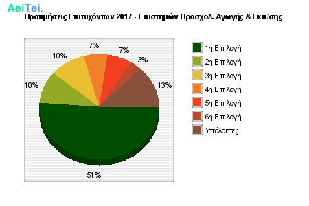 Προτιμήσεις Επιτυχόντων 2017 - Επιστημών Προσχολ. Αγωγής & Εκπ/σης 134-Protimisis-Epitixontwn-2017-Epistimon-Prosxol-Agwgis-Ekpsis