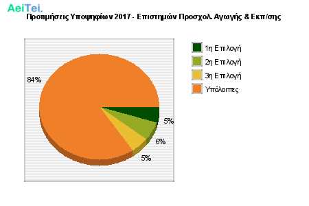 Προτιμήσεις Υποψηφίων 2017 - Επιστημών Προσχολ. Αγωγής & Εκπ/σης 134-Protimisis-Ipopsifiwn-2017-Epistimon-Prosxol-Agwgis-Ekpsis