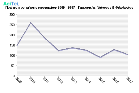 Πρώτες προτιμήσεις υποψηφίων 2009 - 2017 - Γερμανικής Γλώσσας & Φιλολογίας 135-Protes-protimisis-ipopsifiwn-2009-2017-Germanikis-Glosas-Filologias