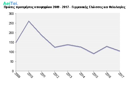 Πρώτες προτιμήσεις υποψηφίων 2009 - 2017 - Γερμανικής Γλώσσας και Φιλολογίας 135-Protes-protimisis-ipopsifiwn-2009-2017-Germanikis-Glosas-ke-Filologias