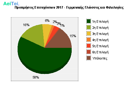 Προτιμήσεις Επιτυχόντων 2017 - Γερμανικής Γλώσσας και Φιλολογίας 135-Protimisis-Epitixontwn-2017-Germanikis-Glosas-ke-Filologias