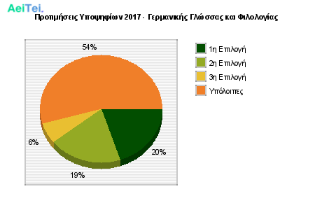 Προτιμήσεις Υποψηφίων 2017 - Γερμανικής Γλώσσας και Φιλολογίας 135-Protimisis-Ipopsifiwn-2017-Germanikis-Glosas-ke-Filologias