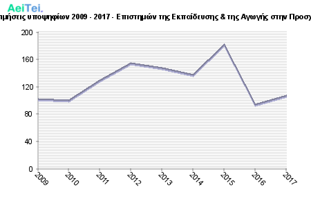 Πρώτες προτιμήσεις υποψηφίων 2009 - 2017 - Επιστημών της Εκπαίδευσης & της Αγωγής στην Προσχολική Ηλικία 136-Protes-protimisis-ipopsifiwn-2009-2017-Epistimon-tis-Ekpaidefsis-tis-Agwgis-stin-Prosxoliki-Ilikia