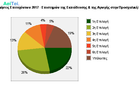 Προτιμήσεις Επιτυχόντων 2017 - Επιστημών της Εκπαίδευσης & της Αγωγής στην Προσχολική Ηλικία 136-Protimisis-Epitixontwn-2017-Epistimon-tis-Ekpaidefsis-tis-Agwgis-stin-Prosxoliki-Ilikia