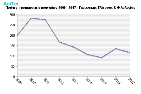 Πρώτες προτιμήσεις υποψηφίων 2009 - 2017 - Γερμανικής Γλώσσας & Φιλολογίας 137-Protes-protimisis-ipopsifiwn-2009-2017-Germanikis-Glosas-Filologias
