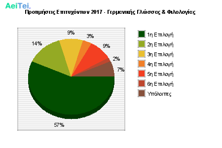 Προτιμήσεις Επιτυχόντων 2017 - Γερμανικής Γλώσσας & Φιλολογίας 137-Protimisis-Epitixontwn-2017-Germanikis-Glosas-Filologias