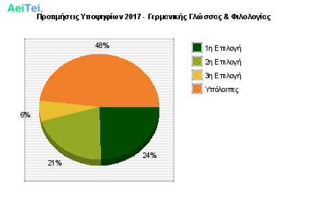 Προτιμήσεις Υποψηφίων 2017 - Γερμανικής Γλώσσας & Φιλολογίας 137-Protimisis-Ipopsifiwn-2017-Germanikis-Glosas-Filologias
